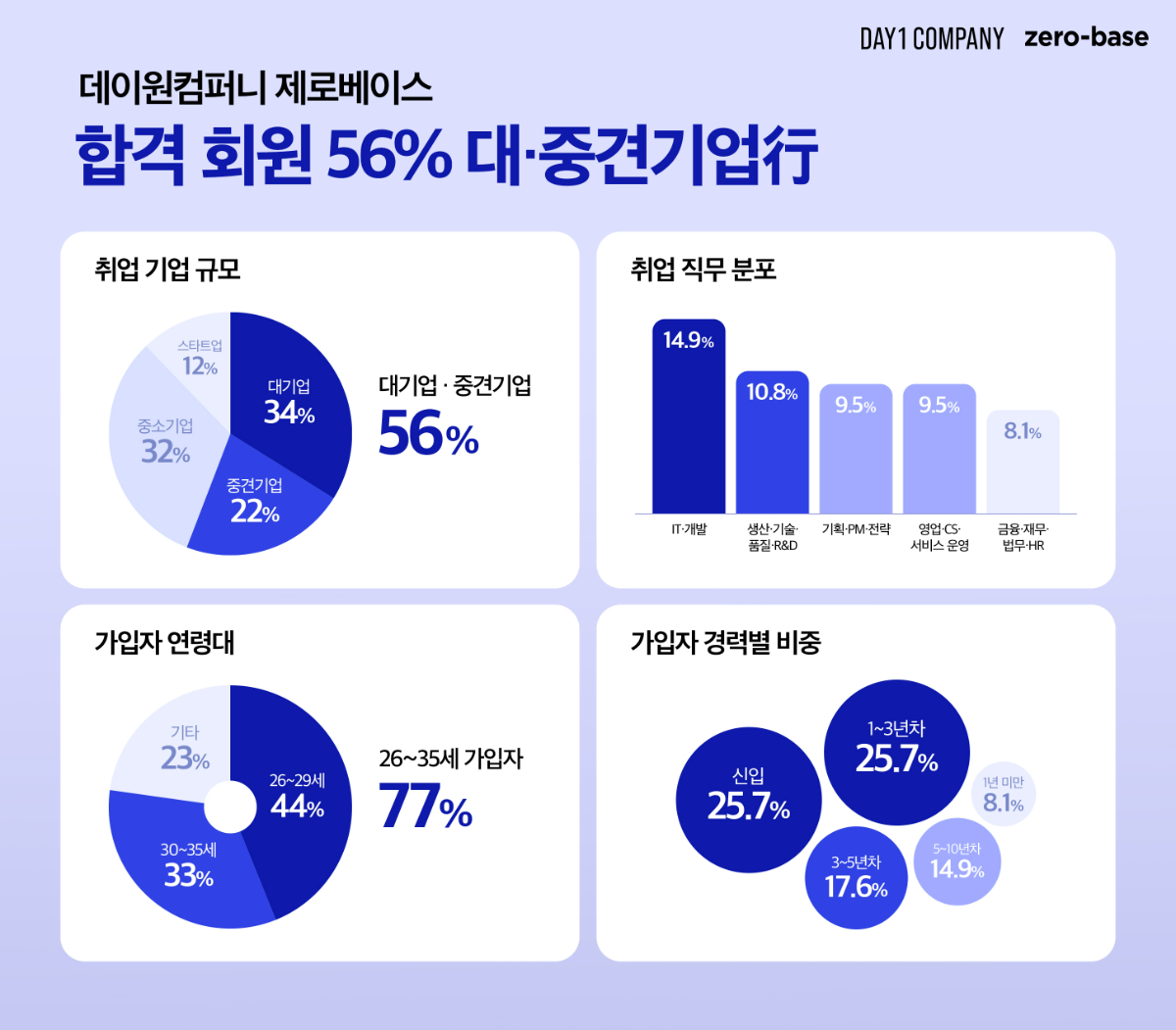 (사진제공=데이원컴퍼니)