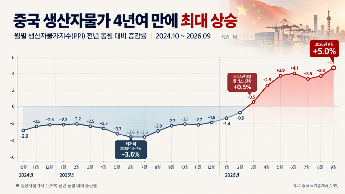 ▲출처 중국 국가통계국·그래픽=AI 기반 편집 이미지 (Chat GPT)