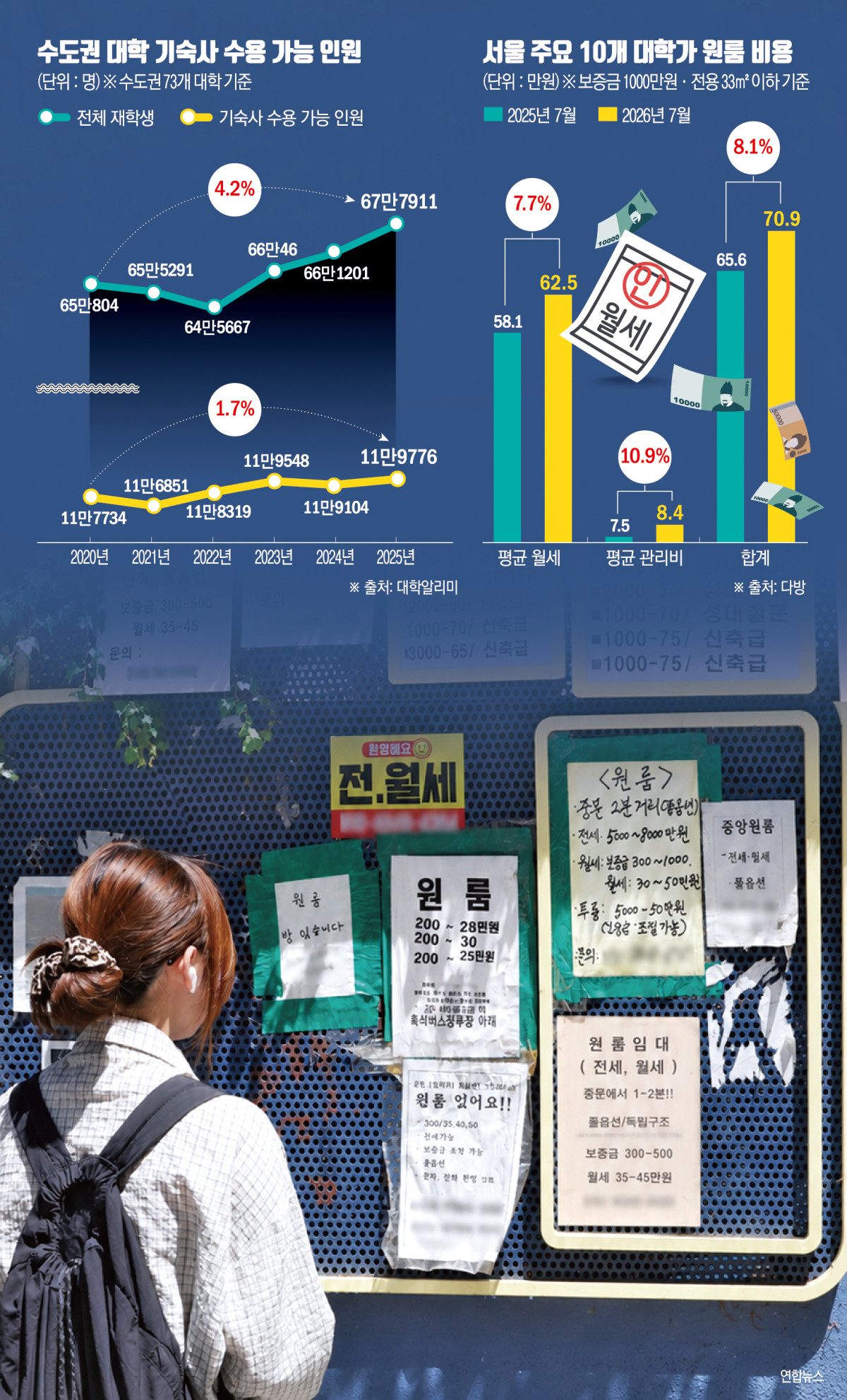 ▲수도권 대학 기숙사 수용 가능 인원 추이. (대학알리미, 다방)