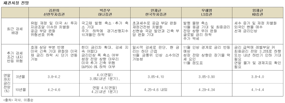 ▲채권금리 전망