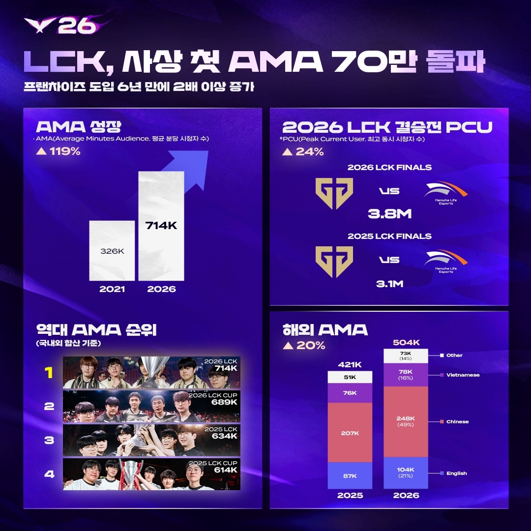▲2026 LCK 시청 지표 그래픽. (사진제공=라이엇게임즈)