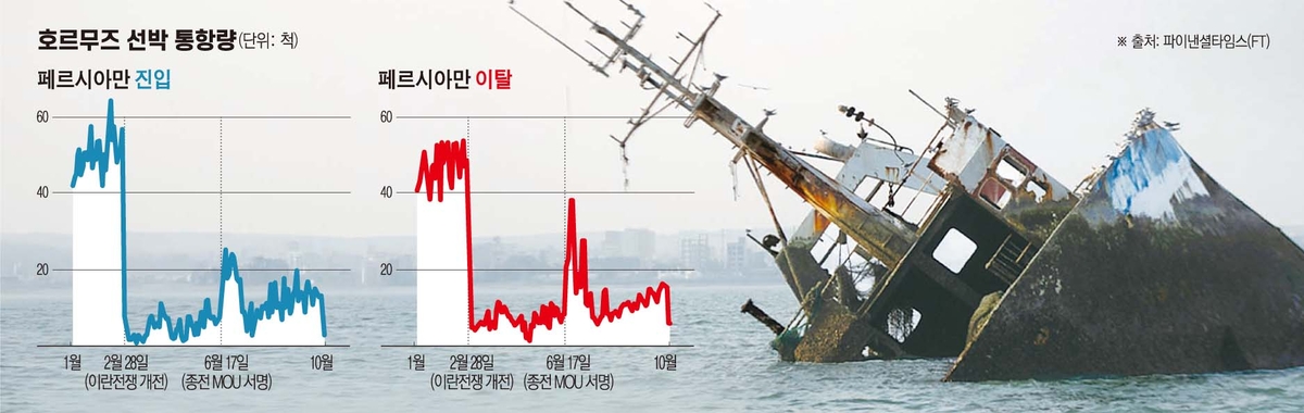 ▲8일(현지시간) 호르무즈 해협에 있는 이란 남부 반다르아바스 앞바다에 선체가 크게 기울어진 채 일부가 침수된 선박이 보인다. (반다르아바스(이란)/UPI연합뉴스)