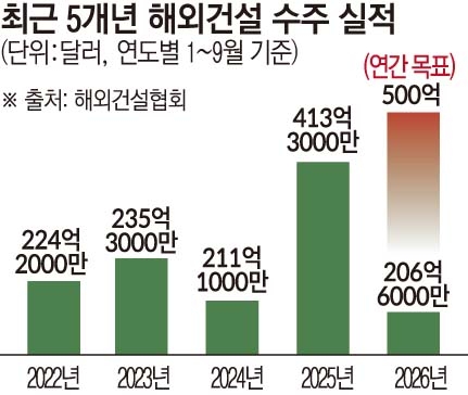 ▲최근 5개년 해외건설 수주 실적