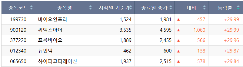 ▲14일 코스닥 상한가 종목. (출처=한국거래소)