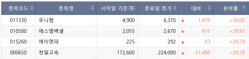▲14일 코스피 상한가 종목. (출처=한국거래소)