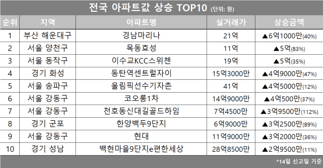 (자료제공=호갱노노)