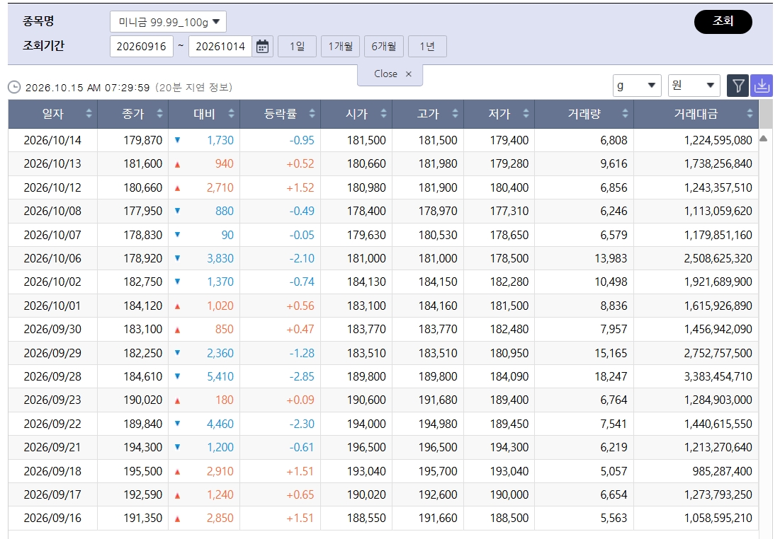 ▲뒷걸음친 국제 금값…국내 금시세는? 금값시세, 금시세, 금값 등 관심 (출처=한국거래소)