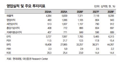 ▲현대로템 주요 투자지표. (출처=대신증권)