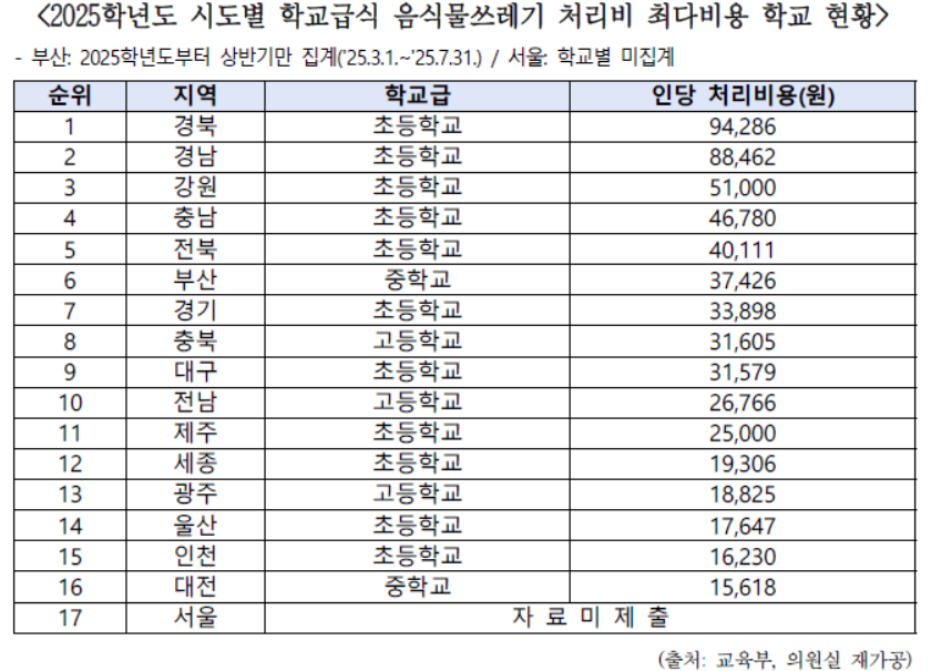 ▲2025년 시도별 학교급식 음식물쓰레기 처리비 최다비용 학교 현황. (자료제공=한병도 더불어민주당 의원실)