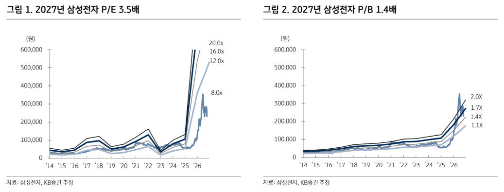 ▲삼성전자 주가수익비율(P/E)과 주가순자산비율(P/B) (출처=KB증권)