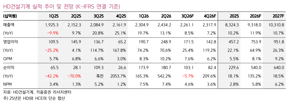 ▲HD건설기계 실적 추이 및 전망. (출처=키움증권)