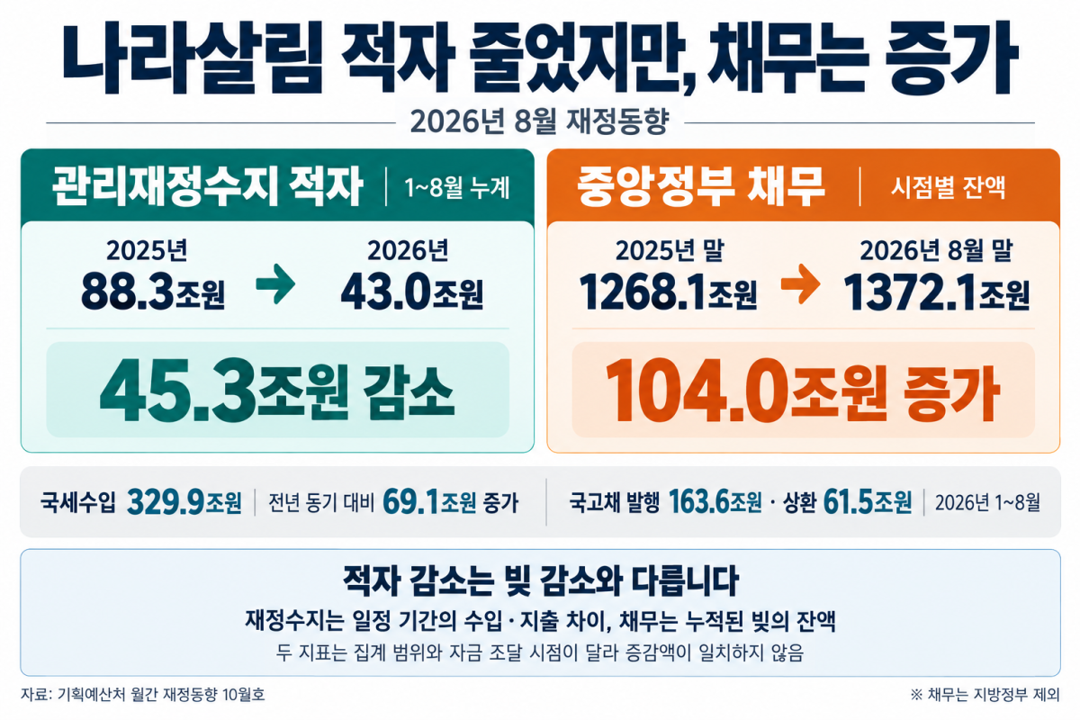 ▲2026년 8월 재정동향 인포그래픽 (기획예산처)