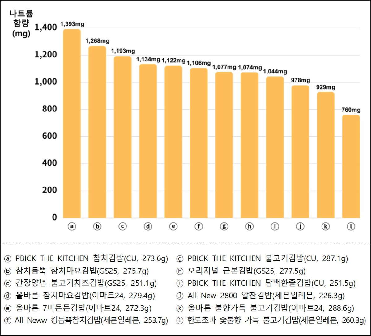 ▲편의점 김밥 나트륨 시험결과 (자료제공=한국소비자원)