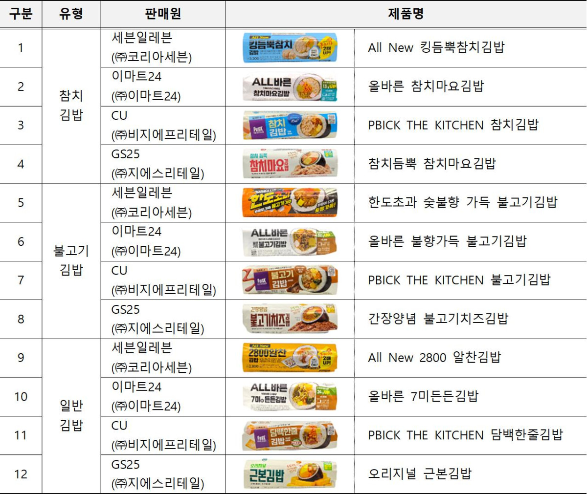 ▲편의점 김밥 품질비교 시험대상 제품 (자료제공=한국소비자원)
