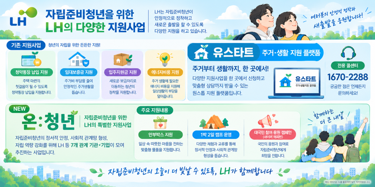 ▲LH 자립준비청년 지원사업 인포그래픽. (사진제공=LH)