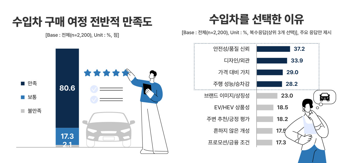 ▲수입차 구매여정 인포그래픽(구매이유) (사진=한국수입자동차협회)