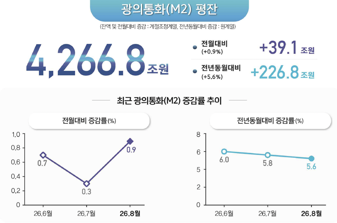 ▲M2 인포그래픽 (사진제공=한국은행)