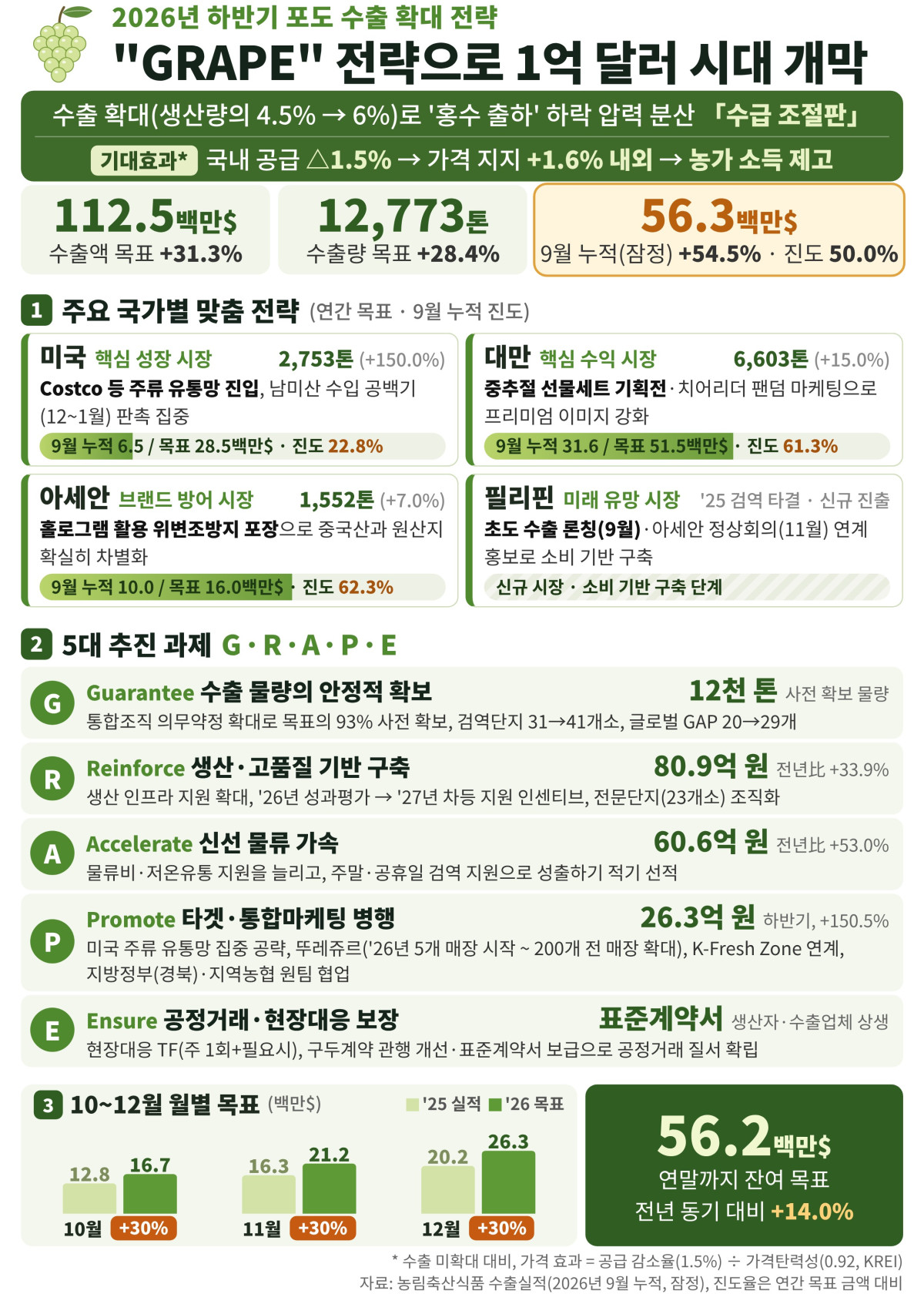 ▲2026년 포도 수출 확대 전략 인포그래픽 (자료제공=농림축산식품부)
