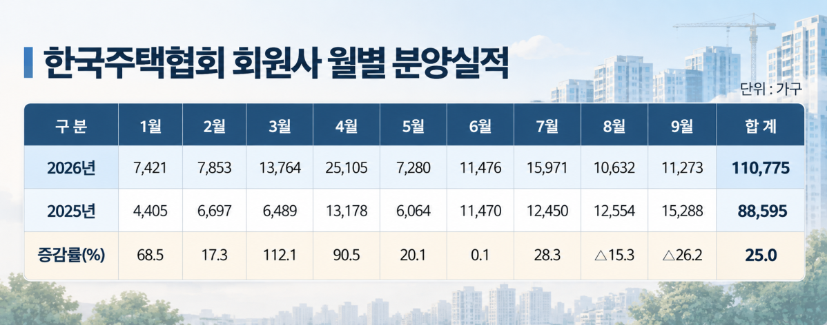▲한국주택협회 월별 분양실적 인포그래픽 (자료제공=한국주택협회, 사진=AI생성)