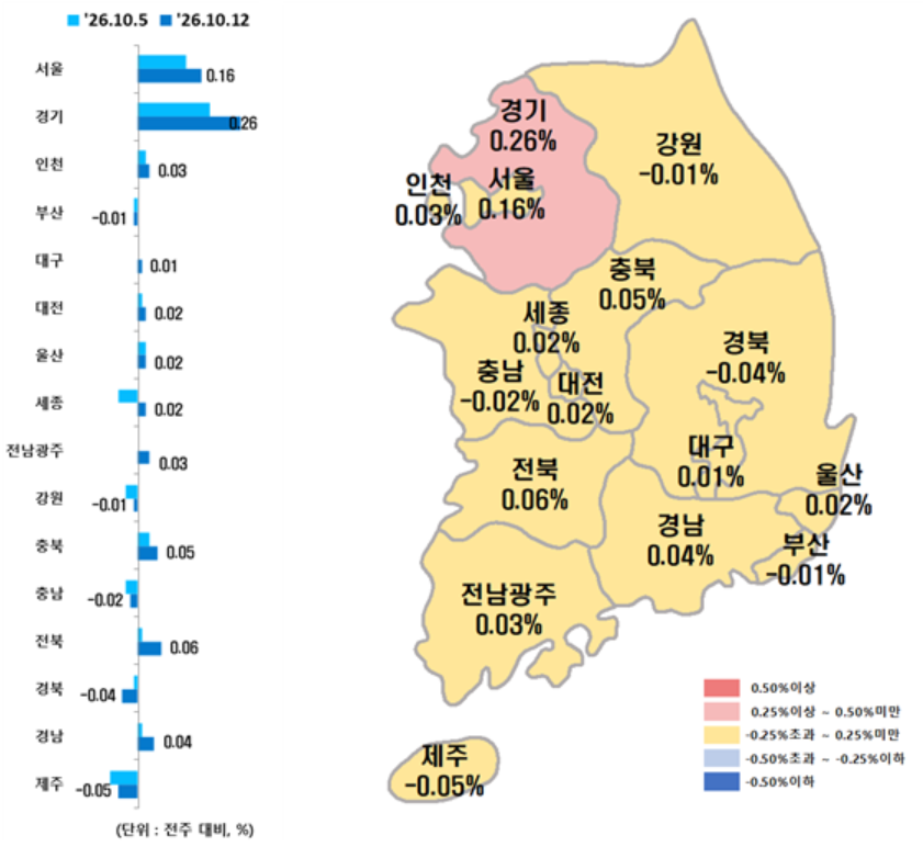 ▲시도별 아파트 매매가격지수. (사진제공=한국부동산원)