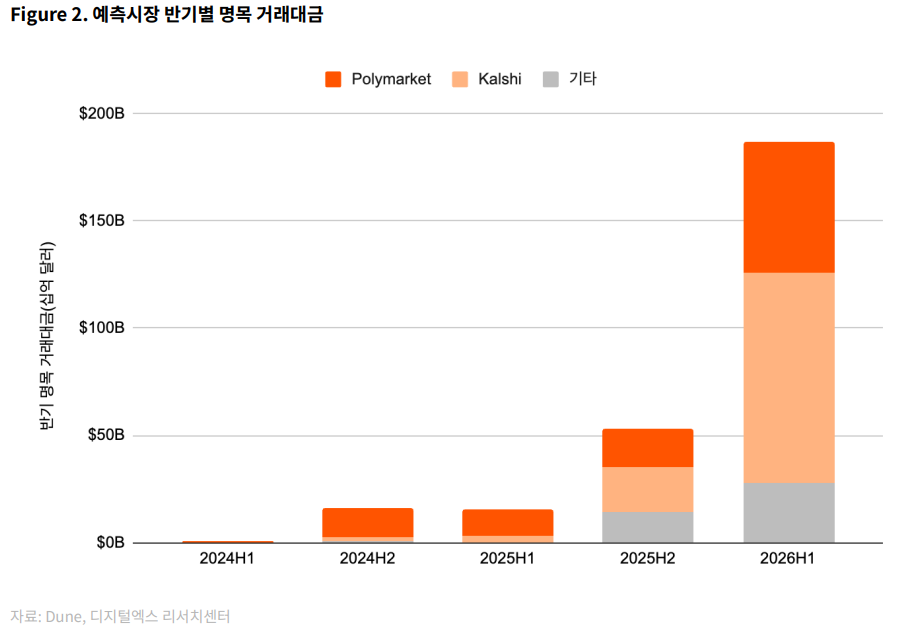 ▲출처=디지털엑스 리서치센터 (예측시장 반기별 명목 거래대금)