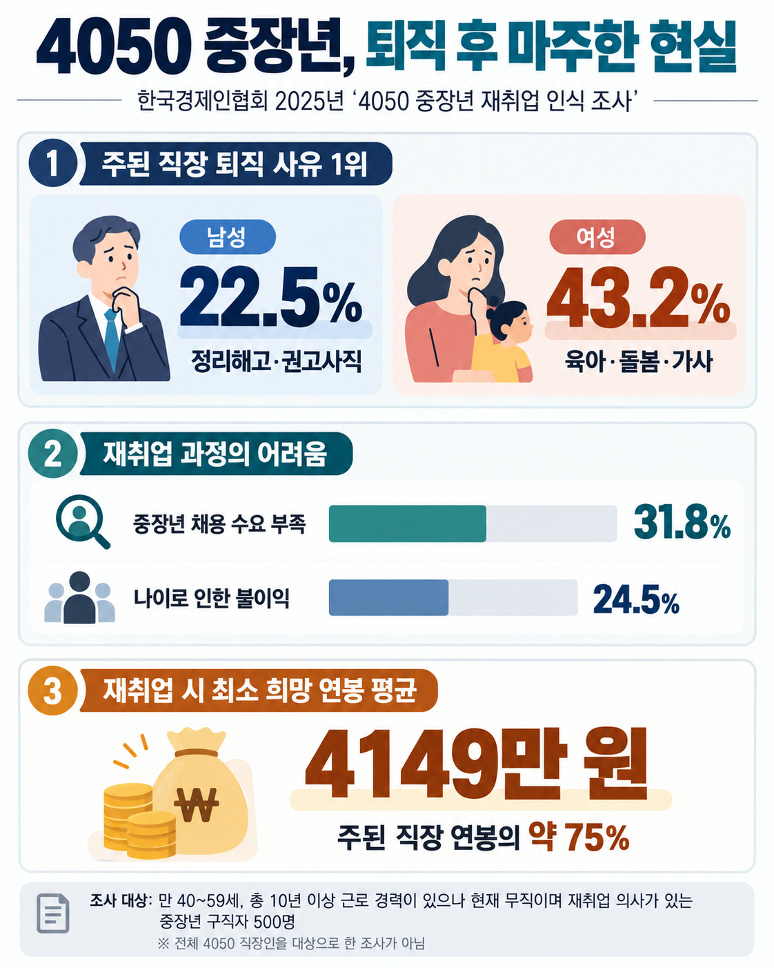 ▲4050 중장년의 퇴직 사유와 재취업 과정의 어려움, 최소 희망 연봉을 담은 한국경제인협회 조사 인포그래픽