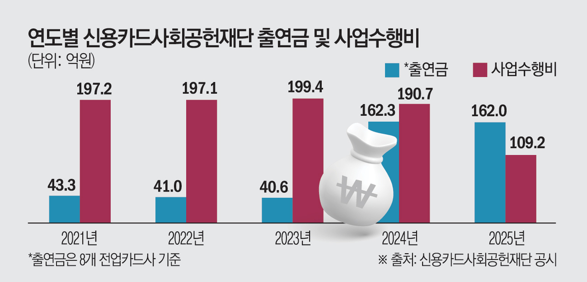 ▲2021~2025 연도별 신용카드사회공헌재단 출연금 및 사업수행비