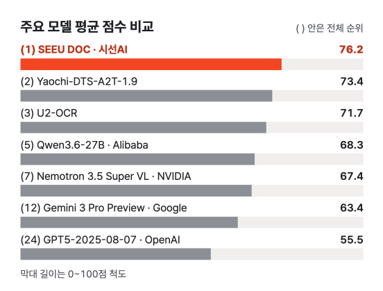 ▲글로벌 OCR 벤치마크 ‘OCRBench v2’의 올해 9월 리더보드 영어 과제 부문 결과 (표 제공 = 시선AI)
