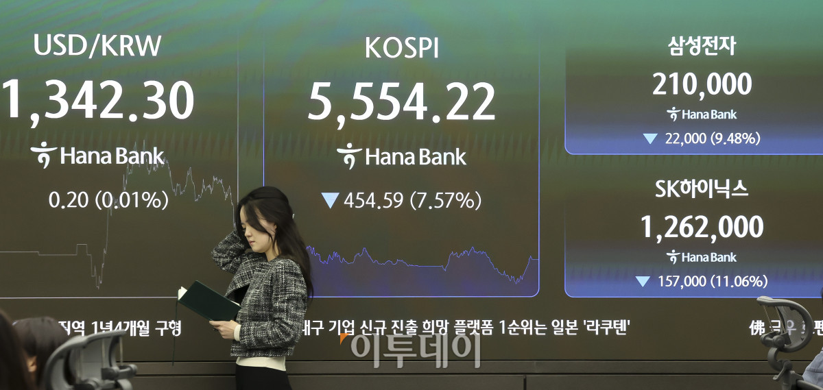 ▲15일 오후 서울 중구 하나은행 딜링룸 전광판에 코스피 지수가 표시되고 있다. 이날 코스피는 전 거래일보다 7.57%내린 5554.22, 코스닥 지수는 7.65% 내린 760.82에 마감했다. 이날 코스피와 코스닥은 동반 급락하며 잇따라 서킷브레이커가 발동됐다. 일부 개인과 기관이 매수에 나섰지만 외국인들이 3조 7천억 원 이상 순매도 하며 지수를 끌어내렸다. 고성준 기자 joonko1@