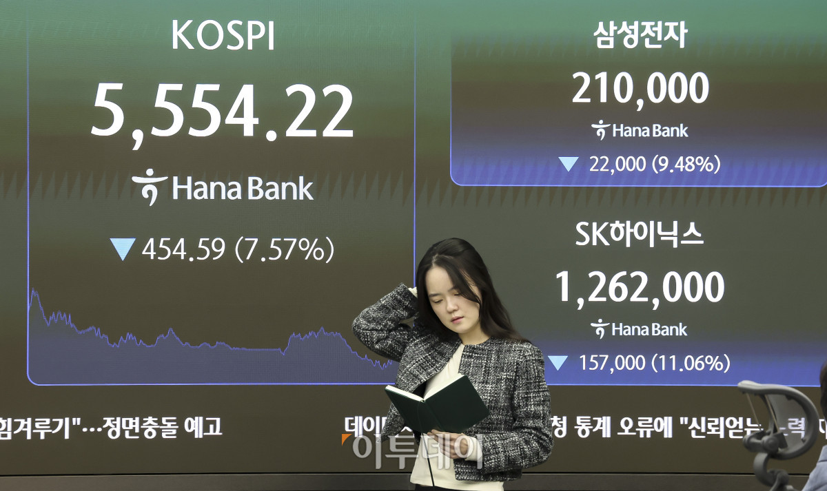 ▲15일 오후 서울 중구 하나은행 딜링룸 전광판에 코스피 지수가 표시되고 있다. 이날 코스피는 전 거래일보다 7.57%내린 5554.22, 코스닥 지수는 7.65% 내린 760.82에 마감했다. 이날 코스피와 코스닥은 동반 급락하며 잇따라 서킷브레이커가 발동됐다. 일부 개인과 기관이 매수에 나섰지만 외국인들이 3조 7천억 원 이상 순매도 하며 지수를 끌어내렸다. 고성준 기자 joonko1@