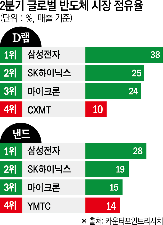 HBM 호황 뒤에 중국의 그림자⋯K메모리 독주 흔들까