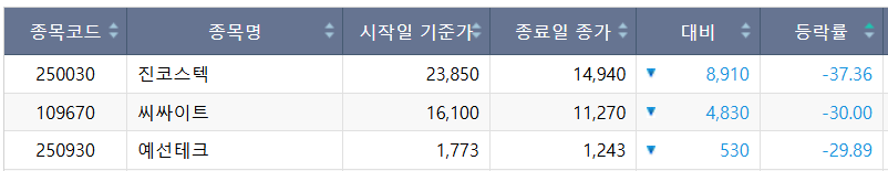 ▲15일 코스닥 하한가 종목. (출처=한국거래소)