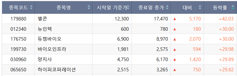 ▲15일 코스닥 상한가 종목. (출처=한국거래소)