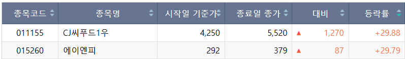 ▲15일 코스피 상한가 종목. (출처=한국거래소)
