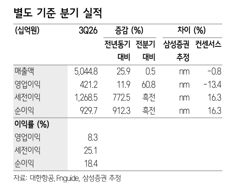 ▲대한항공 별도 기준 분기 실적. (출처=삼성증권)
