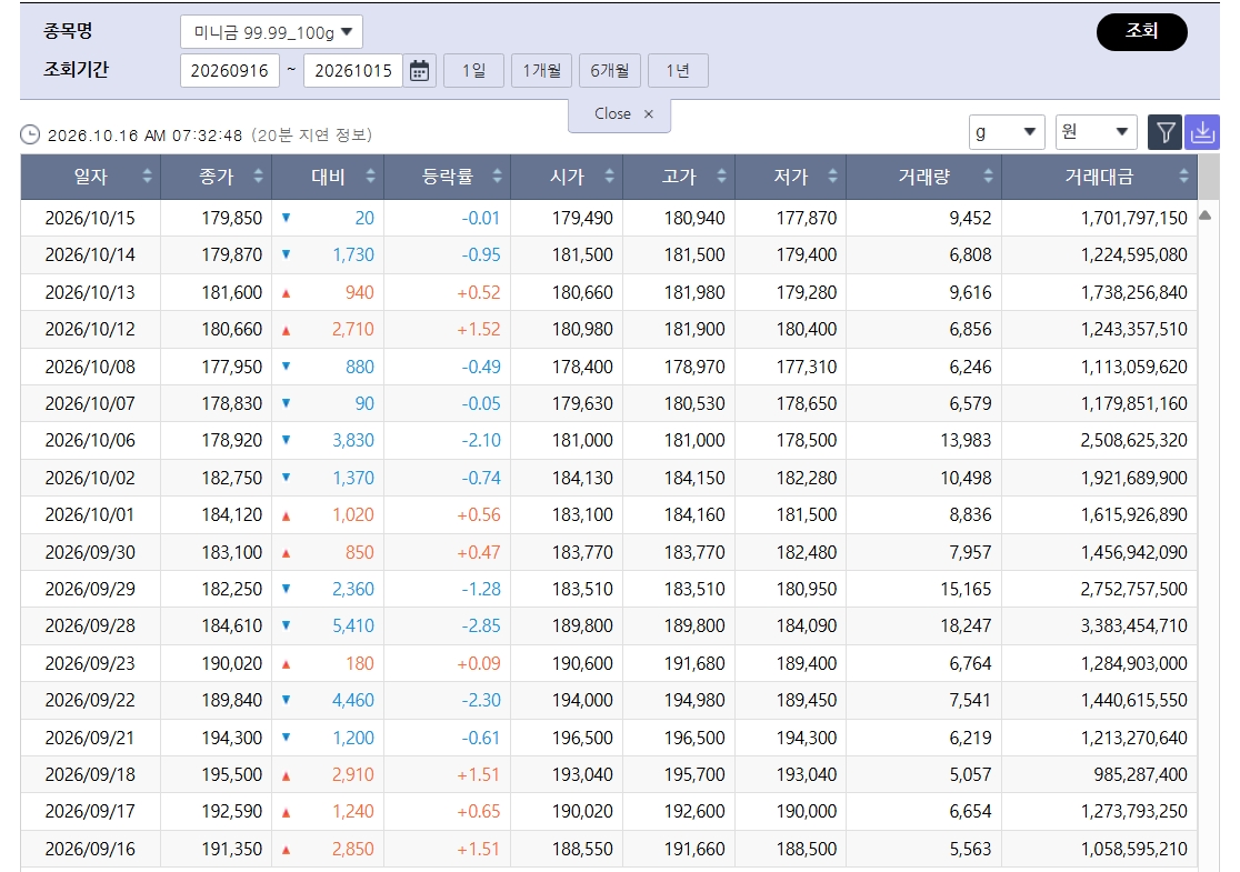 ▲힘 얻은 국제 금값…국내 금시세는? 금값시세, 금시세, 금값 등 관심 (출처=한국거래소)