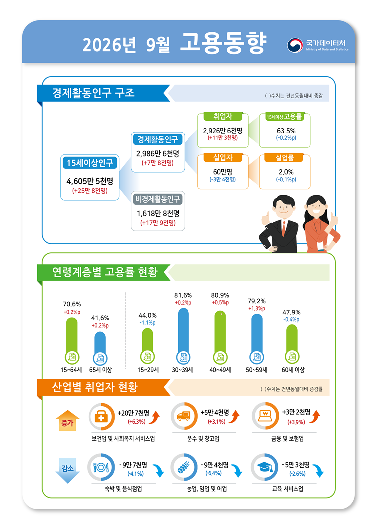 ▲2026년 9월 고용동향 (국가데이터처)