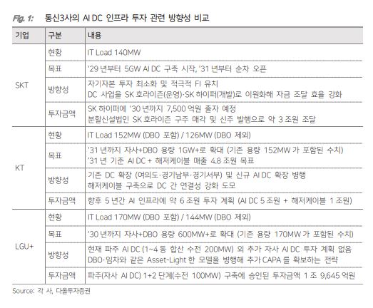 ▲통신3사 투자 방향성. (출처=다올투자증권)