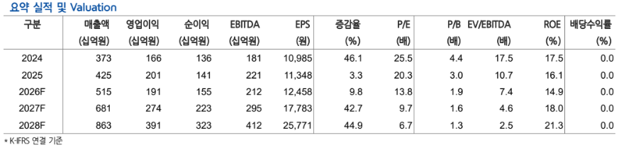 (현대차증권)