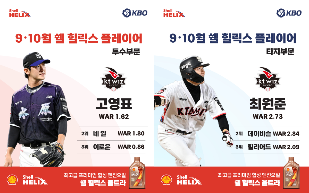▲2026 KBO 리그 9~10월 ‘쉘힐릭스플레이어’ 투수ㆍ타자 부문 수상자로 선정된 kt 위즈 고영표(왼쪽)와 최원준. (사진제공=KBO)