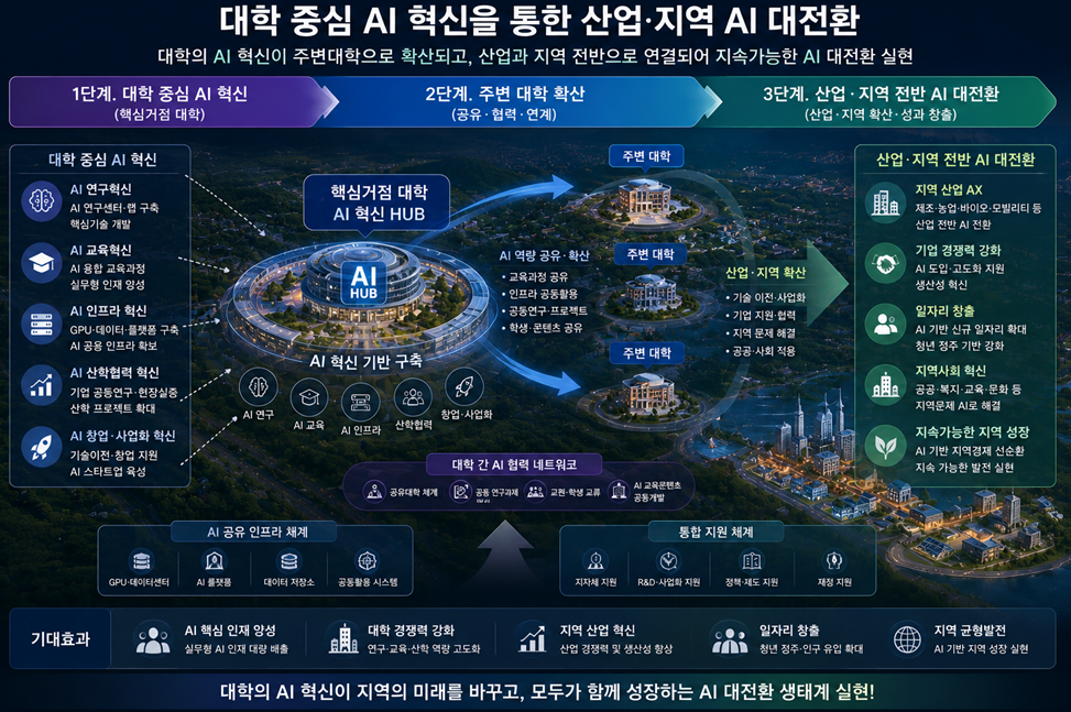 ▲AI 인재 혁신 대학 모델. AI활용 (경북도)