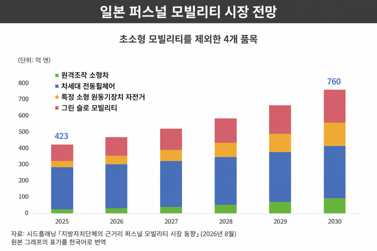 ▲시드플래닝 '지방자치단체의 근거리 퍼스널 모빌리티 시장 동향'(AI 편집이미지)