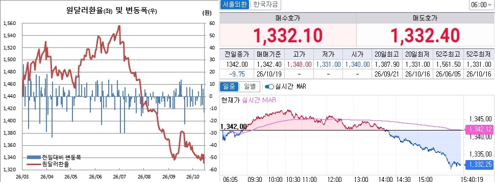 ▲16일 원달러 환율 흐름. 왼쪽은 오후 3시30분 종가기준 일별 추이, 오른쪽은 오후 3시40분 현재 추이 (체크)