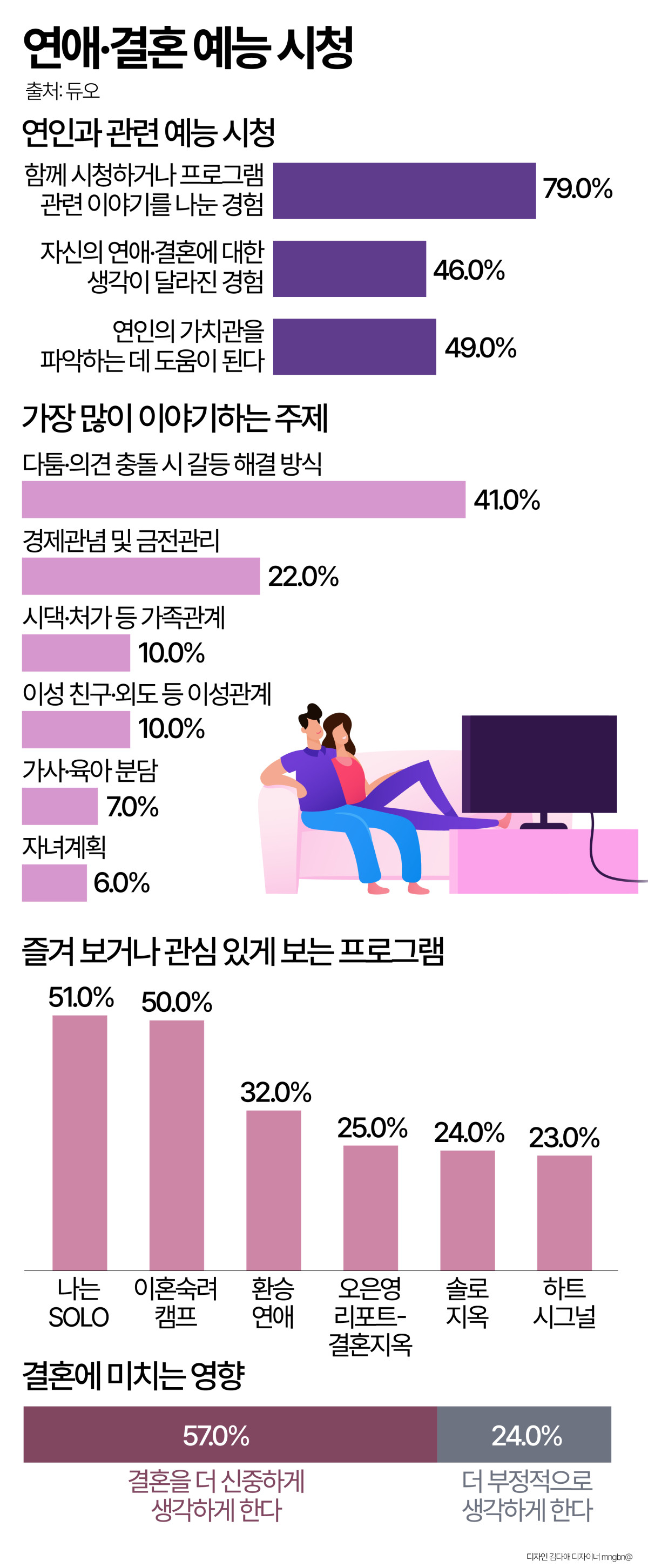 ▲10월 7일부터 12일까지 진행된 설문 조사 결과를 바탕으로, 사람들이 연애·결혼 예능 프로그램 시청 후 연인과 다양한 대화 주제를 나누는 경향을 설명하는 인포그래픽이 제시되고 있다.