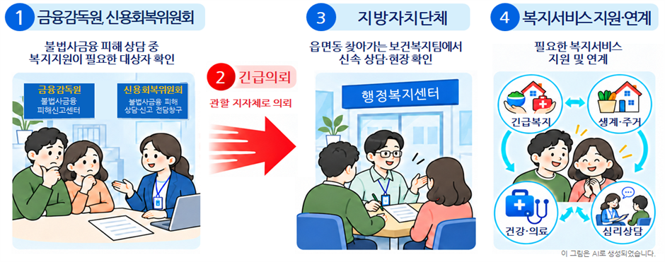 ▲불법사금융 피해자 긴급의뢰 체계도. (사진제공=보건복지부)