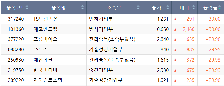▲16일 코스닥 상한가 종목. (출처=한국거래소)