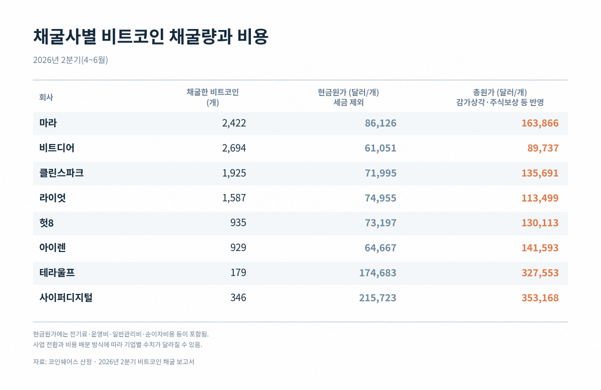 ▲2026년 2분기 주요 채굴사의 비트코인 채굴량과 1개당 원가 비교. 현금원가는 세금 제외 기준이며, 총원가에는 감가상각·주식보상 등 비현금비용도 반영됐다. (출처=코인쉐어스)