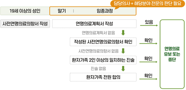 ▲연명의료중단등결정 및 이행 절차 도식. (자료=보건복지부)