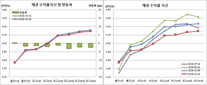 (금융투자협회)