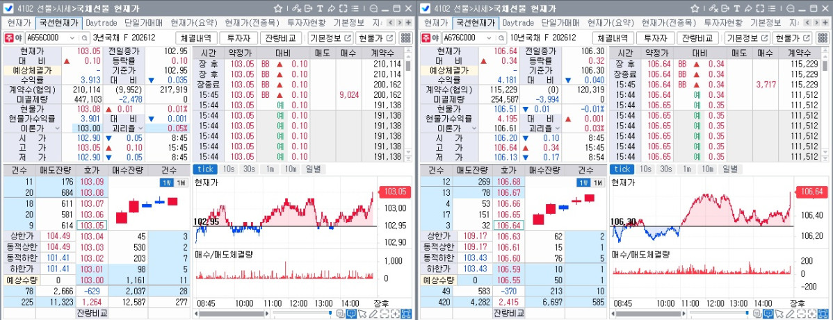 ▲16일 국채선물 흐름. 왼쪽은 3년선물, 오른쪽은 10년선물 (체크)
